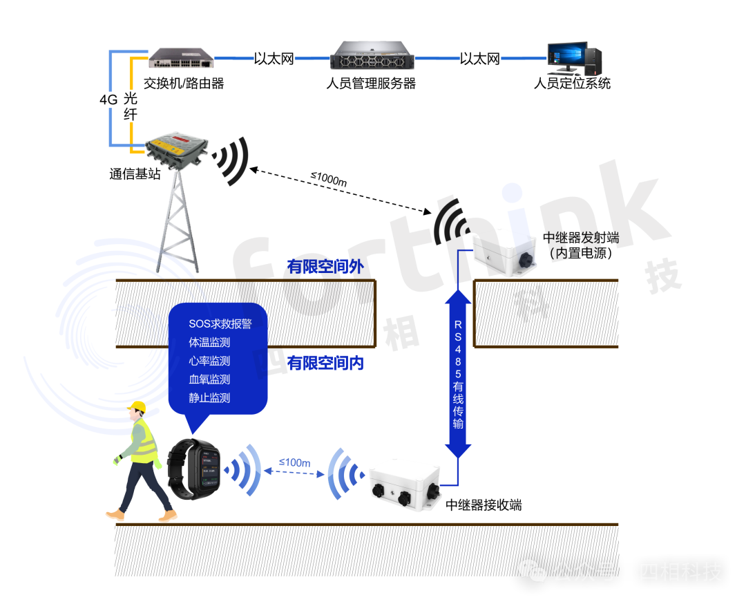四相科技有限空間生命體征監(jiān)測方案，防范風(fēng)險(xiǎn)保安全！